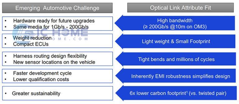 Using fiber optics results in multiple benefits in automotive wiring harnesses.