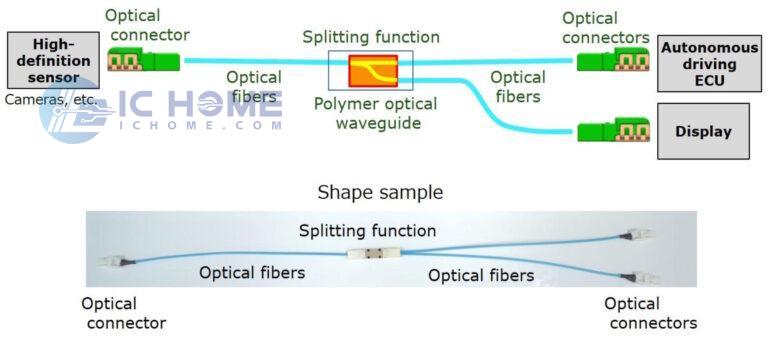 A polymer-based optical waveguide splitter function has been proposed for fiber optic wiring harnesses.